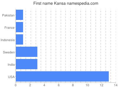 Given name Kansa