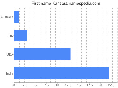 Given name Kansara