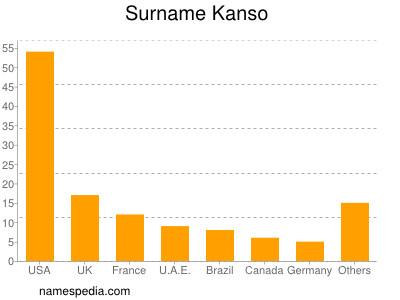 Surname Kanso