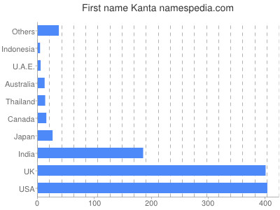 Given name Kanta