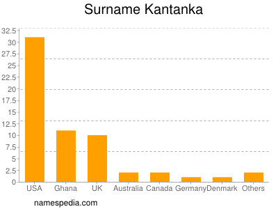 Surname Kantanka