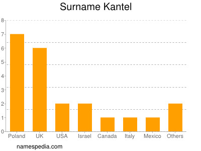 Surname Kantel