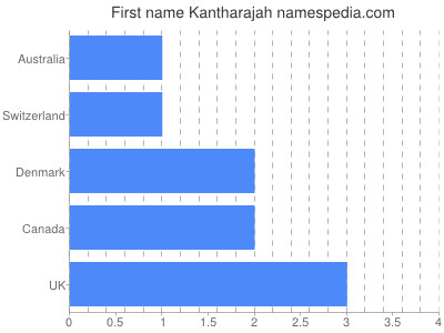 Vornamen Kantharajah
