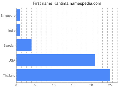 Vornamen Kantima