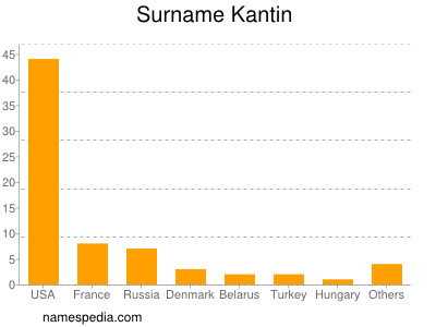 Surname Kantin