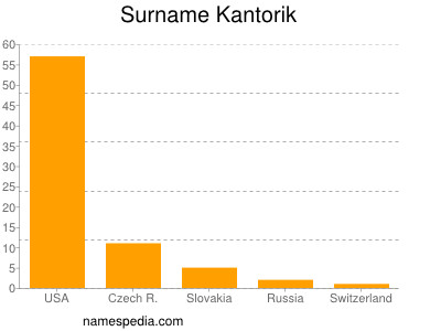 Surname Kantorik