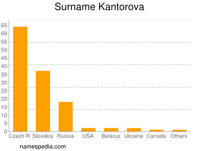 Surname Kantorova