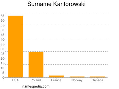 nom Kantorowski