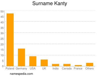 Surname Kanty