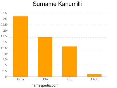Surname Kanumilli