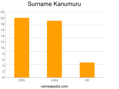 Surname Kanumuru