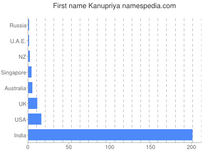 prenom Kanupriya