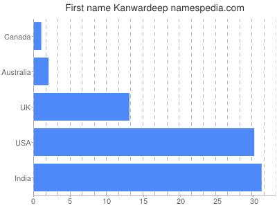 Given name Kanwardeep