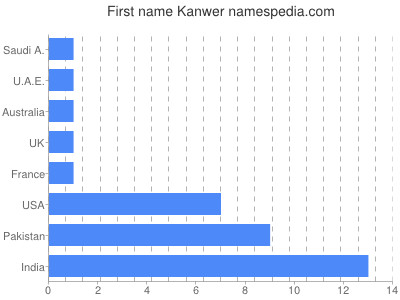 Given name Kanwer