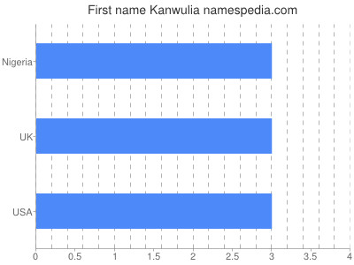 Given name Kanwulia