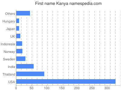 Given name Kanya