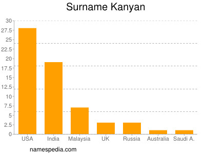 Surname Kanyan