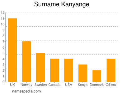 Familiennamen Kanyange