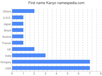 Vornamen Kanyo