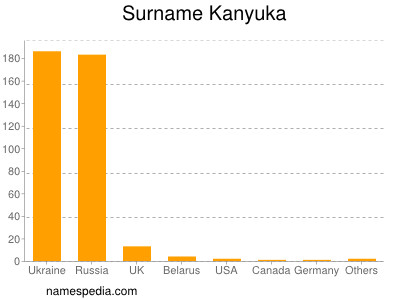 Surname Kanyuka