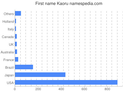 Given name Kaoru