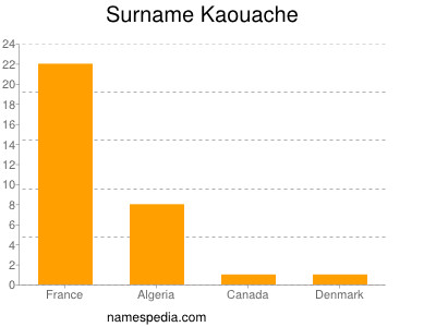 Familiennamen Kaouache