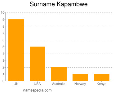 Surname Kapambwe
