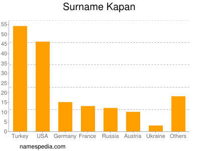 Surname Kapan
