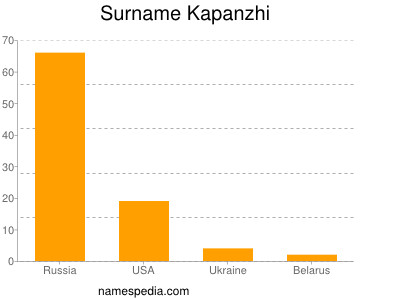 Familiennamen Kapanzhi