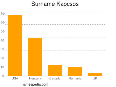 Surname Kapcsos