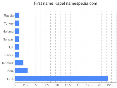 Given name Kapel