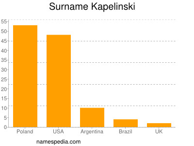 Surname Kapelinski