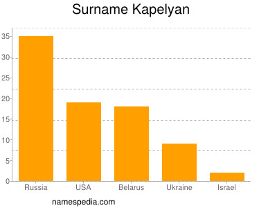 Familiennamen Kapelyan