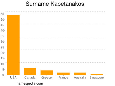 Surname Kapetanakos