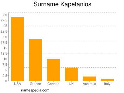 Surname Kapetanios