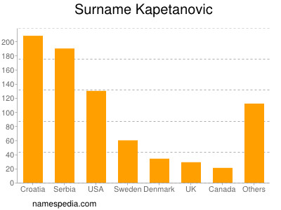 Surname Kapetanovic