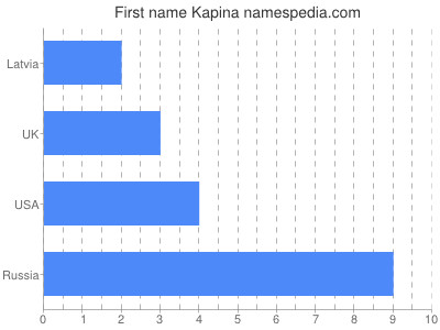 Given name Kapina