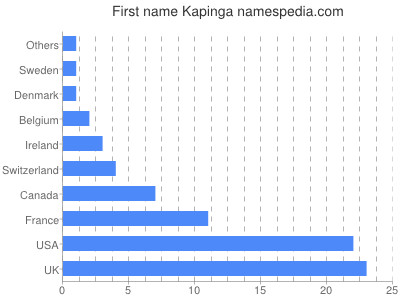Given name Kapinga
