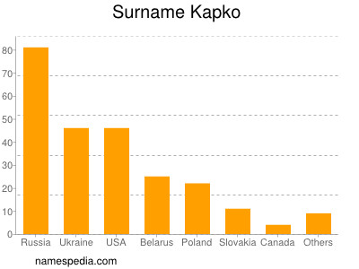 Surname Kapko