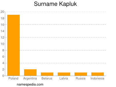 Surname Kapluk