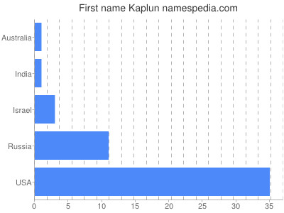 Vornamen Kaplun