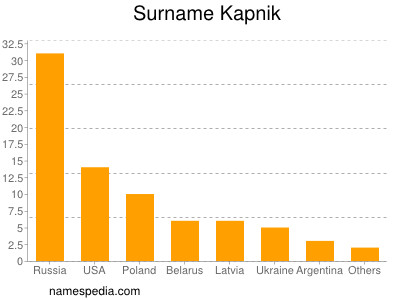 Surname Kapnik