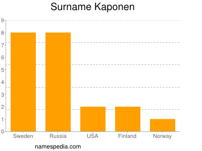 Surname Kaponen