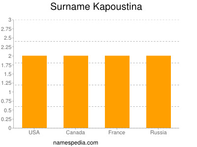 nom Kapoustina