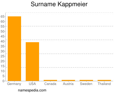 Surname Kappmeier