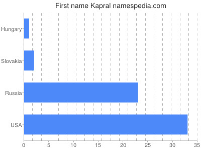 Given name Kapral