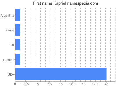 Given name Kapriel