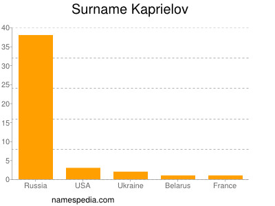 Surname Kaprielov
