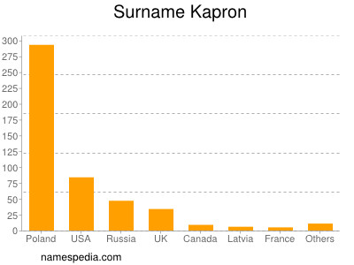 Surname Kapron