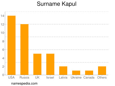 Familiennamen Kapul